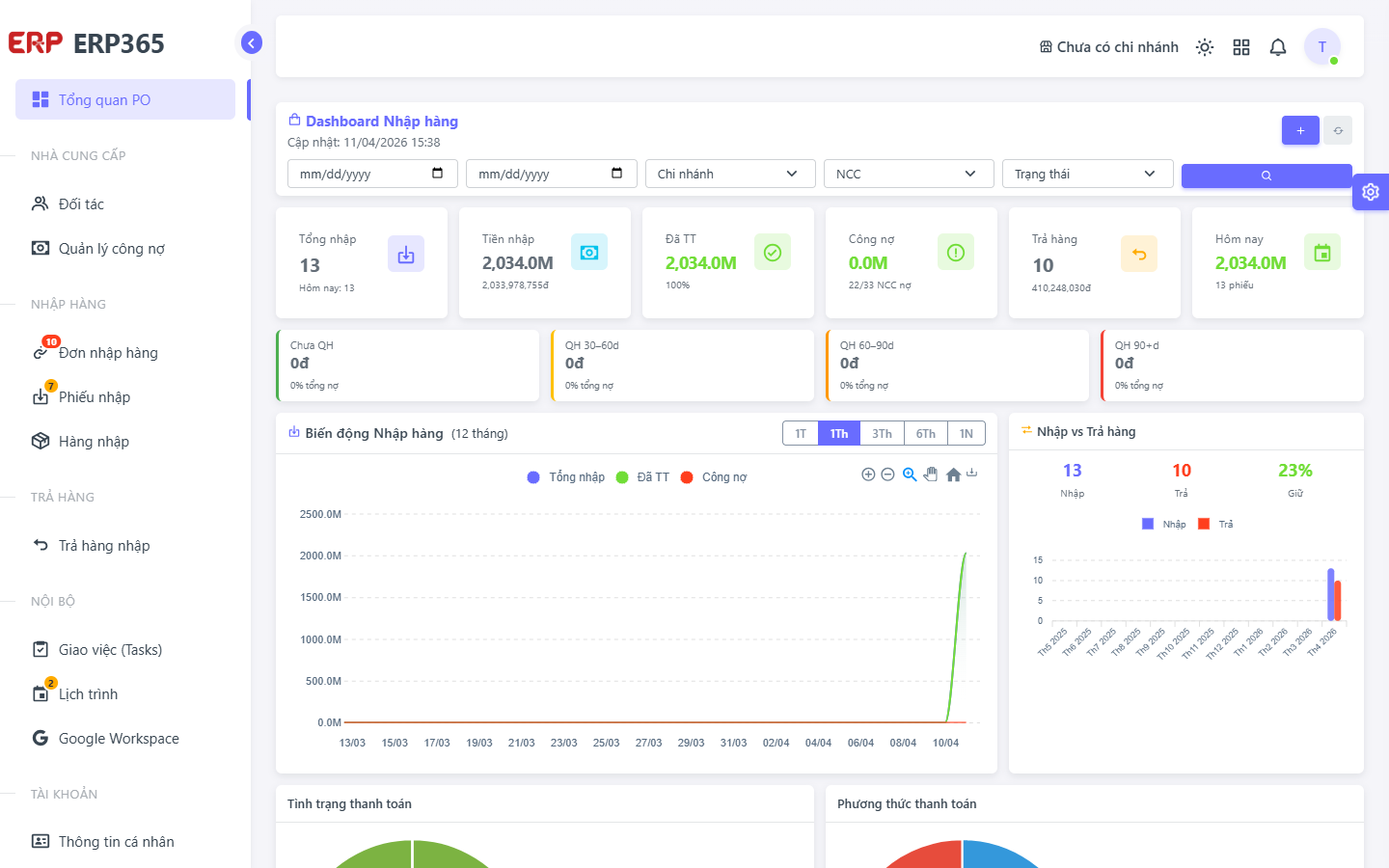 Giao diện Dashboard PO
